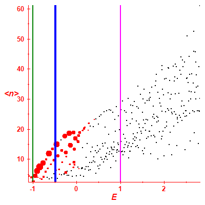Peres lattice <N>